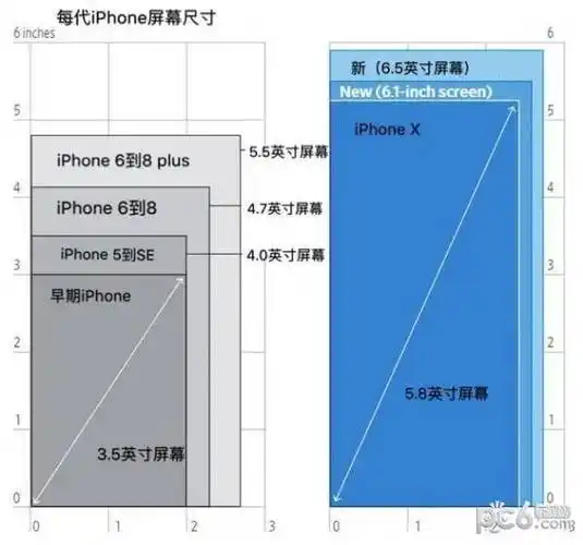 iphone手机屏幕尺寸对比iphonexs屏幕大小
