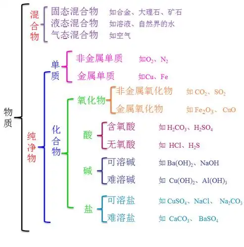 中考化学复习——物质的分类