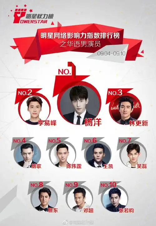 昨日,明星权力榜公开第一百二十九期榜单之华语男演员top 10名单,优秀