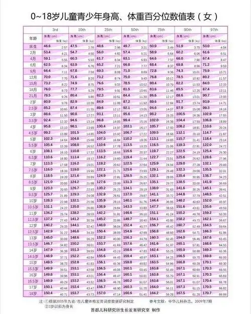 最全儿童身高标准图出炉,你家孩子身高达标了吗?