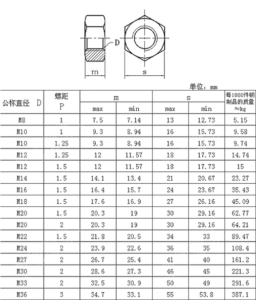 9级细牙加厚六角螺母 m12m14m16m18m20m24m30*1.
