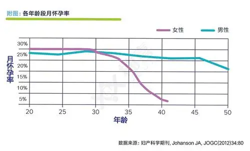 女性年龄越高生育力越低