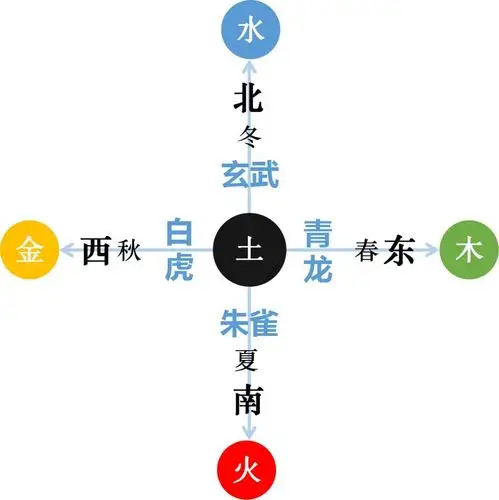 对应的四象分别是:左(东),右(西)前(南),后(北),水居后,土居中央.