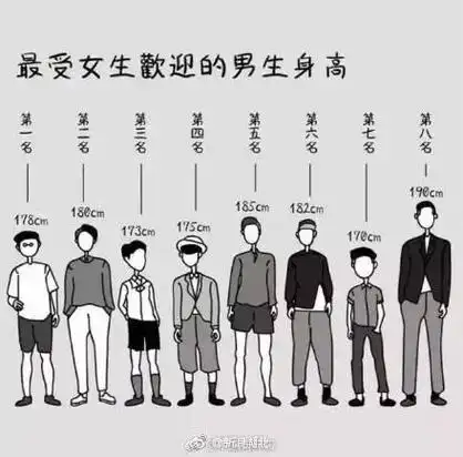 长得高是什么体验#最受男生欢迎的女生身高:160cm,165cm,158cm,16cmm