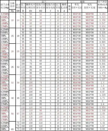 不锈钢平焊法兰螺栓尺寸表