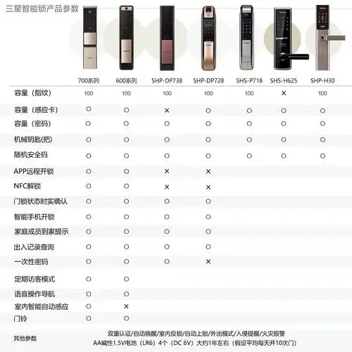 三星指纹锁p728密码锁感应卡锁电子锁家用防盗智能锁