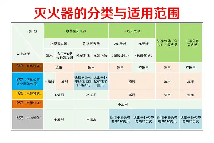 消防灭火器的分类与适用范围
