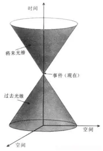 求爱因斯坦相对论里的四维光锥图,要图片
