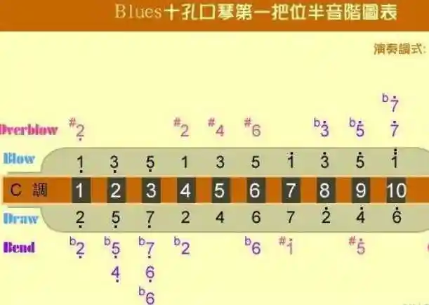 友谊天长地久布鲁斯求布鲁斯十孔口琴友谊天长地久简谱