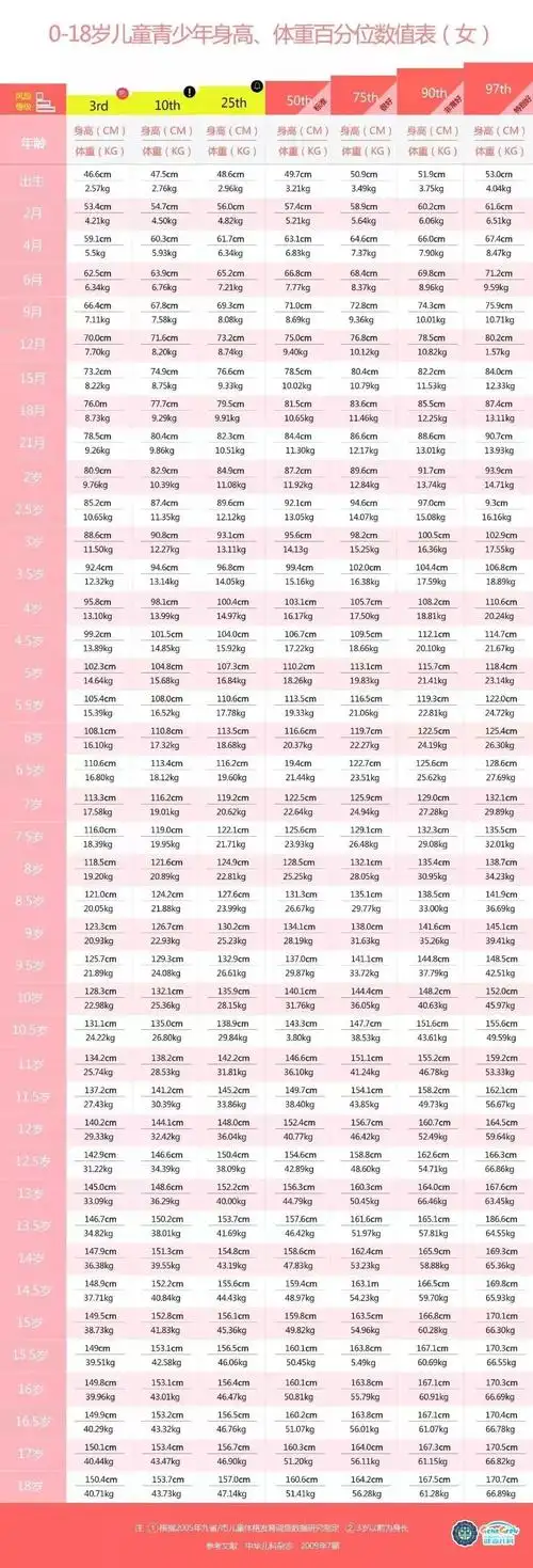 小孩身高体重标准表2020