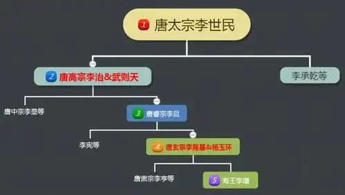 武则天和杨贵妃奶奶和孙媳妇两个女人见过面吗