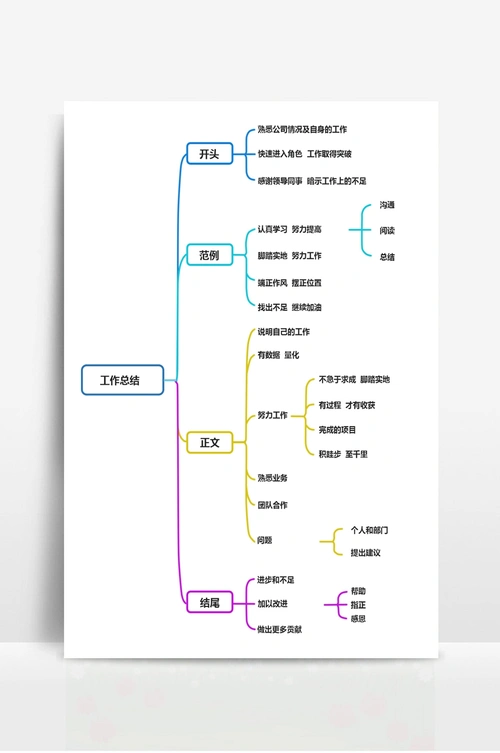 工作总结通用思维导图