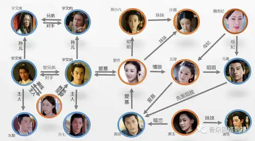 如上图,《楚乔传》人物众多,彼此之间关系可谓盘根错
