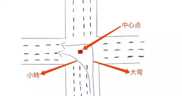 为了能够更好地让大家去理解,在这里小编画了一张图,我们在左转弯的