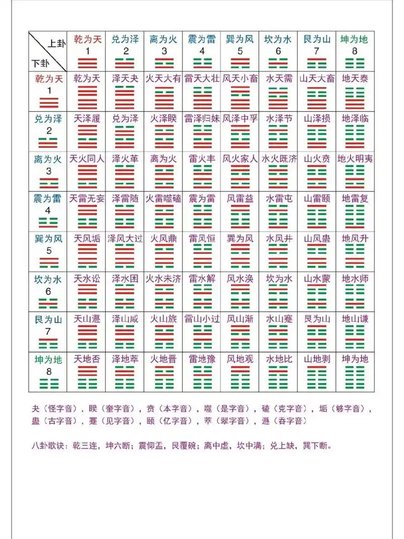 国学 易经六十四卦卦宫图