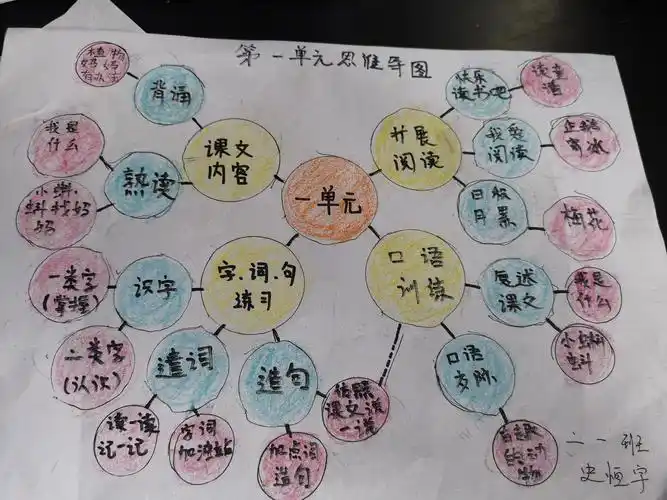 人教版二年级语文上册第一单元思维导图——新区小学二一班