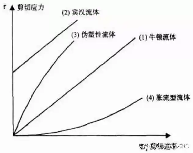 非牛顿流体论文