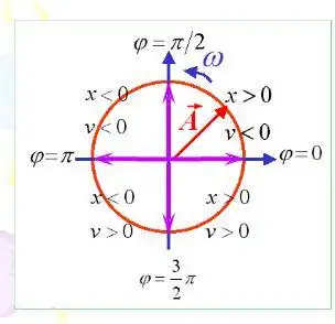 第七章,用旋转矢量法就相位,是怎么求的?