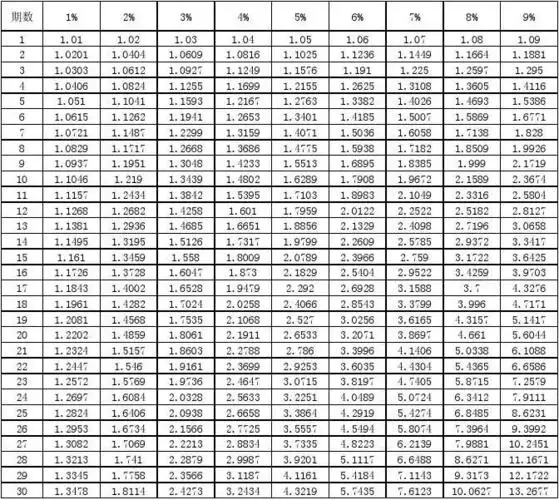 年金现值系数表(内带计算公式)