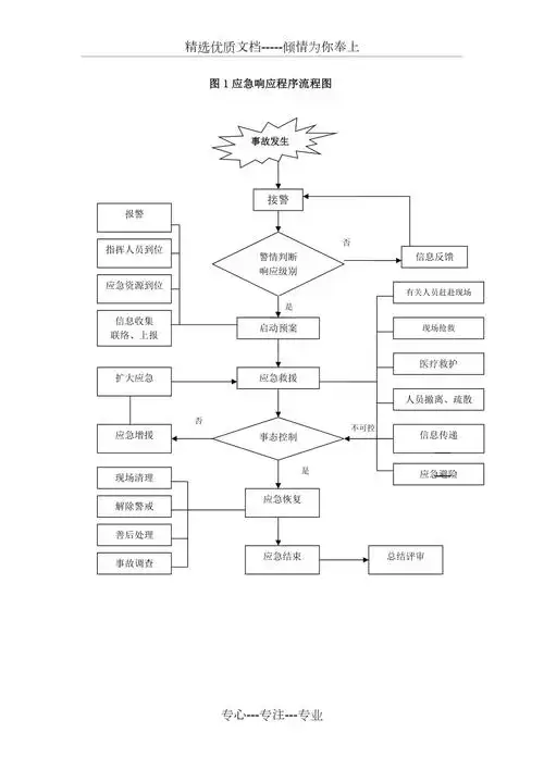 安全事故应急响应程序流程图共1页