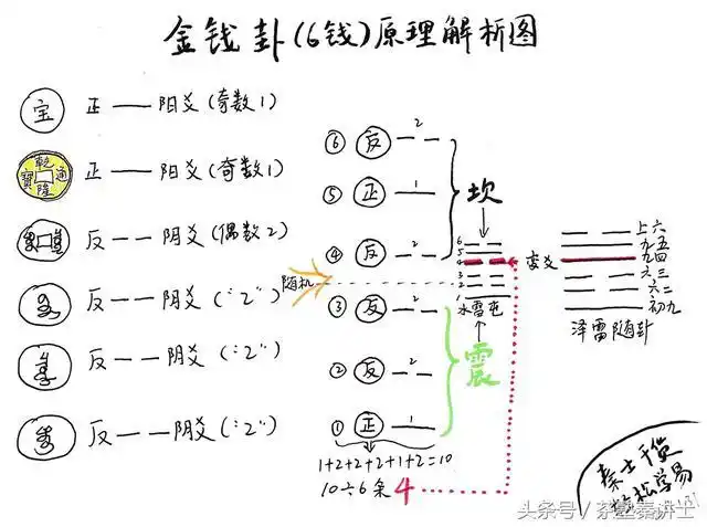 易经入门6:一图在手3分钟玩转金钱卦(收藏先:用得着)
