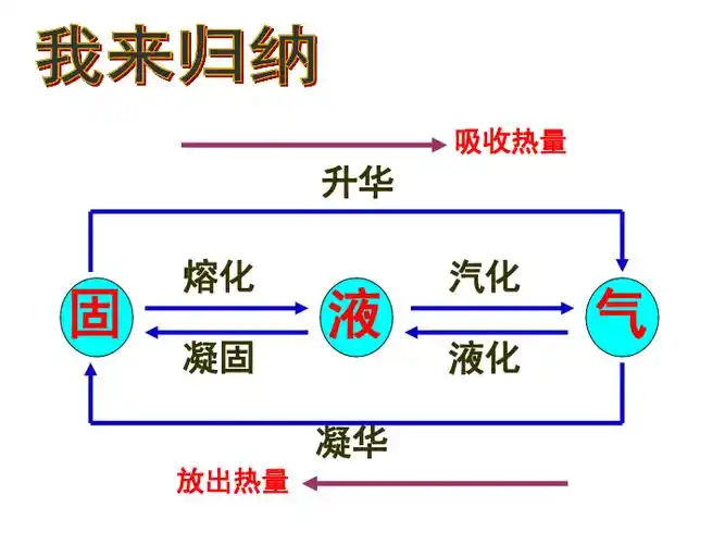 第四章物质三态变化复习