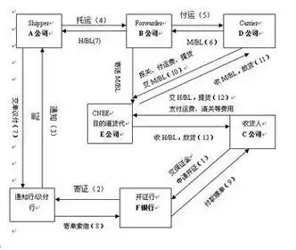 p> a href="#" data-lemmaid="1109432">电放 /a>:也就是电报放货的