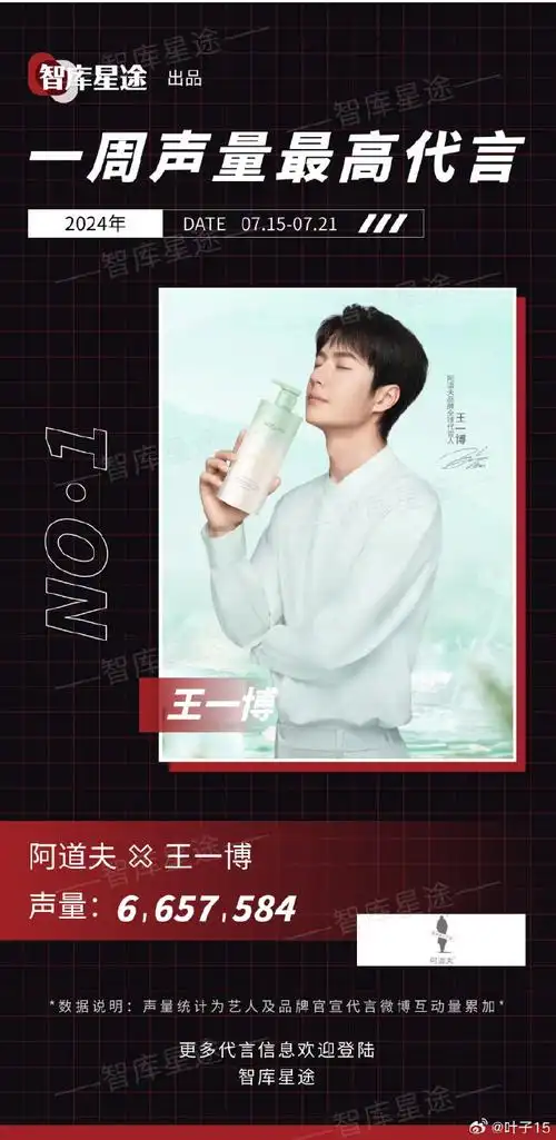 王一博超话#王一博阿道夫品牌全球代言人#续约声量都是第一哦,不愧是