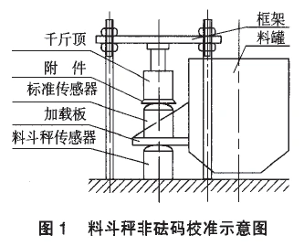 料斗电子秤非砝码校准的方法