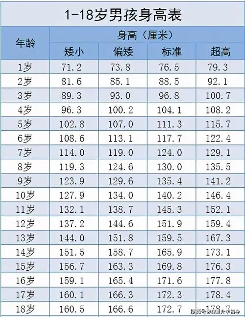 选专业还有身高限制118岁身高标准公布孩子达标了吗