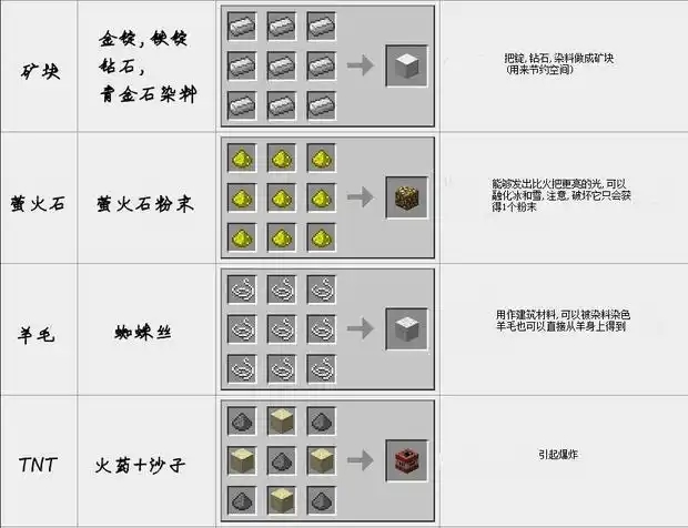 我的世界基本合成表