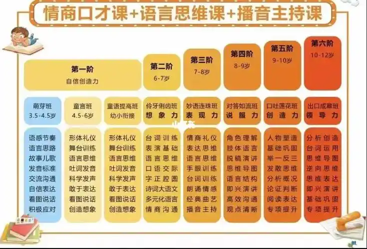 少儿口才小主持人课程怎么给家长介绍阶段