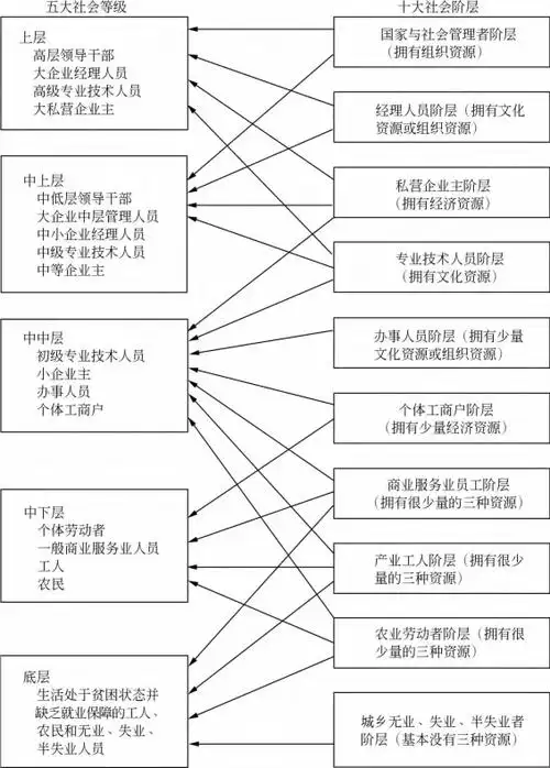 重新组合,社会分化在群体内部和群体之间展开,出现了许多新的社会阶层