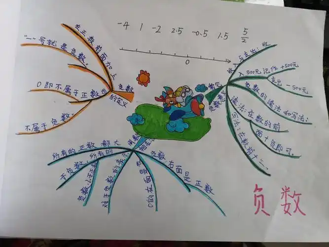 姚店子小学六年级数学思维导图