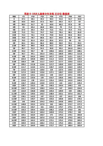 男孩0-18岁儿童青少年身高 百分位 数值表 年龄 0 2月 4月 6月 9月 12