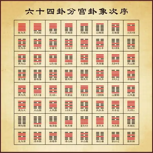 谢咏老师详解,周易六十四卦爻完整解释表