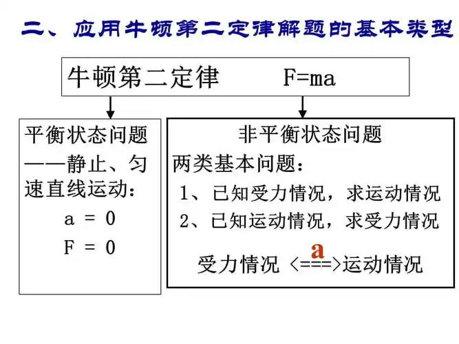 牛顿第二定律受力分析ppt