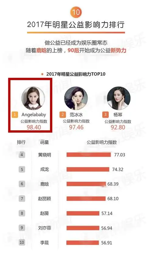 angelababy八大top榜佳绩成就收获年
