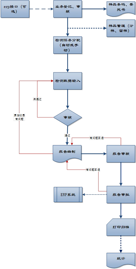 lims产品,辅料产品检测流程图