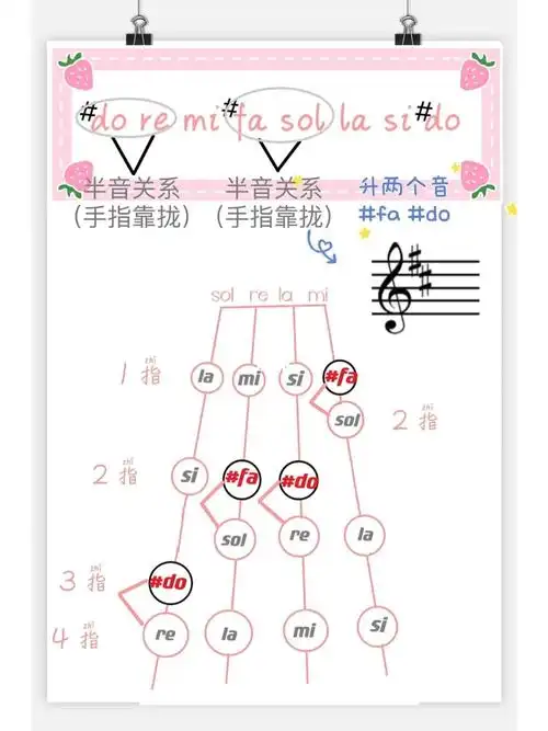 小提琴95一把位升号把位图原理(部分)