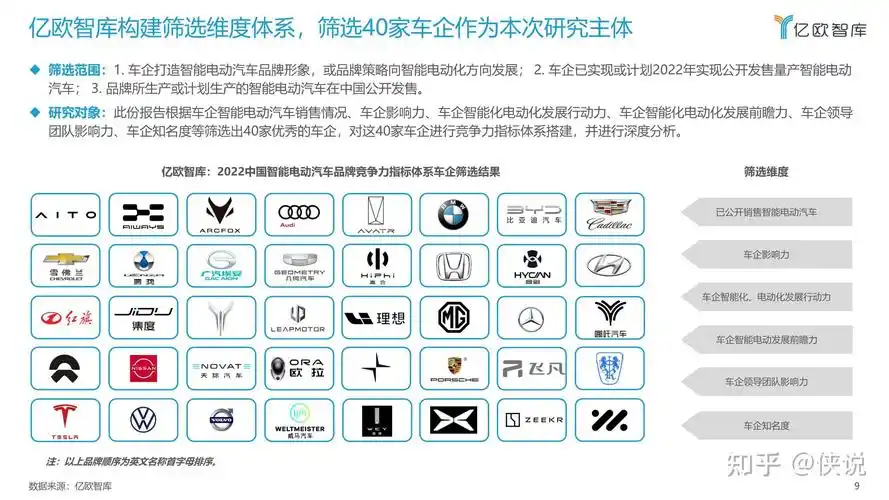 2022中国智能电动汽车品牌竞争格局研究报告