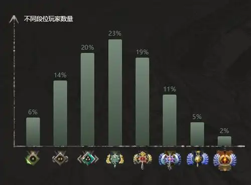 dota2国服数据盘点土豪玩家会员续费到2032年国服最高段位玩家数量才2
