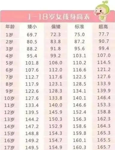 以下为1~18岁女孩的平均身高对照表