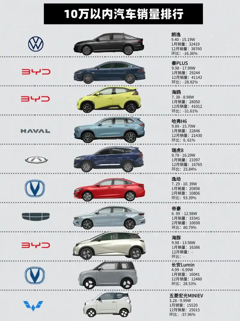 不同价位的车型销量排行.根据乘用车联席会最新销量数据 202 - 抖音
