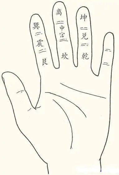 周易八卦在手上的排法