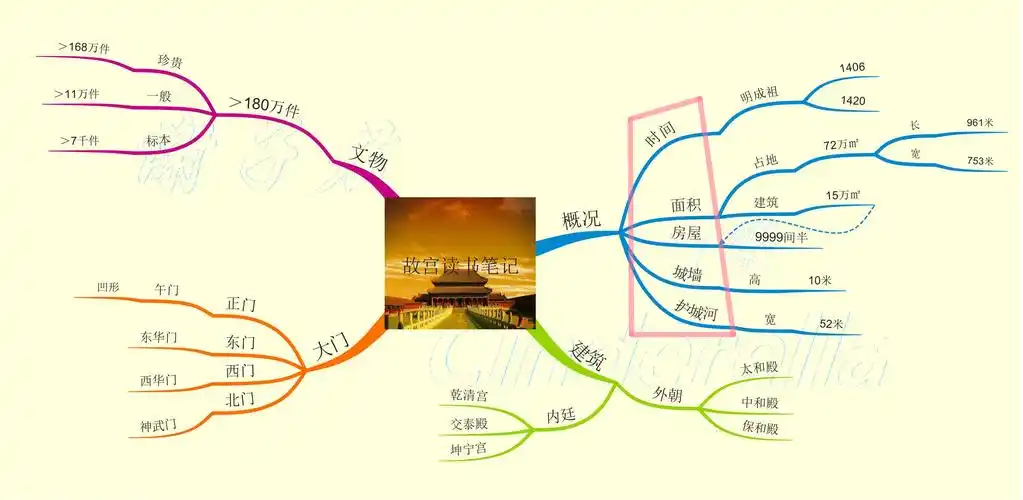 【玉印派】谢子君思维导图武林计划no.21《读书笔记——故宫》