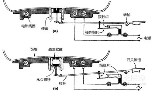 电饭锅原理 为什么电饭锅不会烧锅?