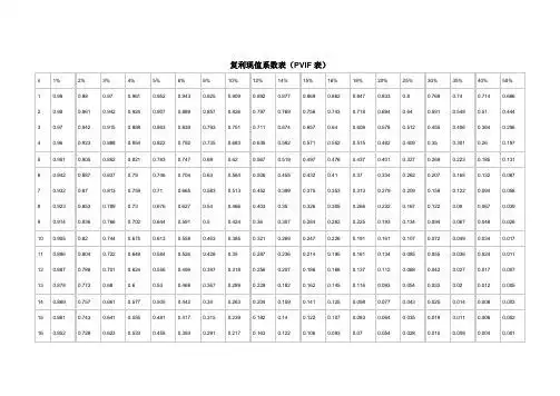 复利现值系数表(pvif表)| n|1%|2%|3%|4%|5%|6%|8%|10%|12%|14%|15%
