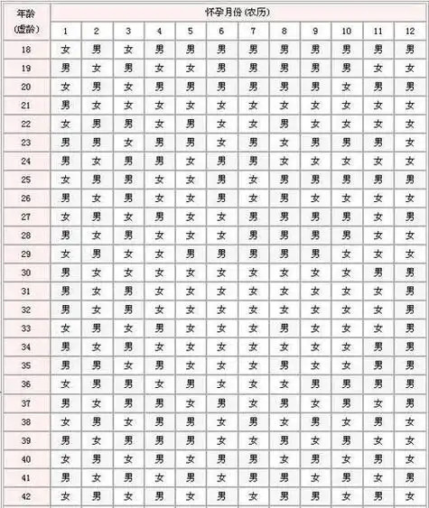 生男生女预测表,生男生女清宫表图3