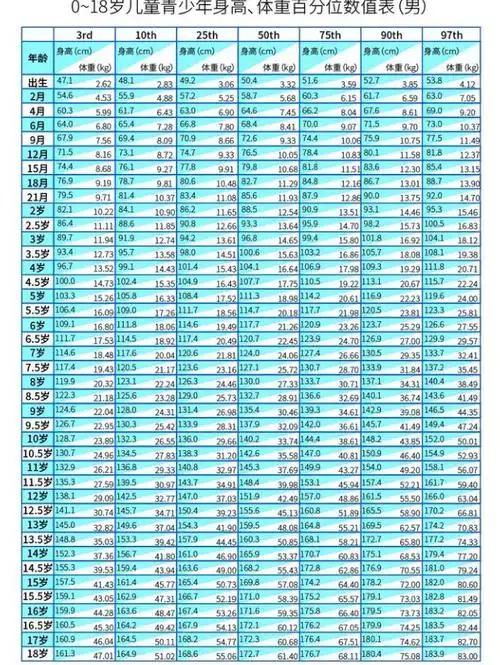 从初中到高中时孩子发育的黄金时期,那么15岁的孩子身高